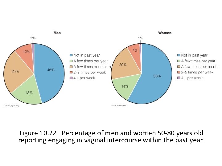 Figure 10. 22 Percentage of men and women 50 -80 years old reporting engaging