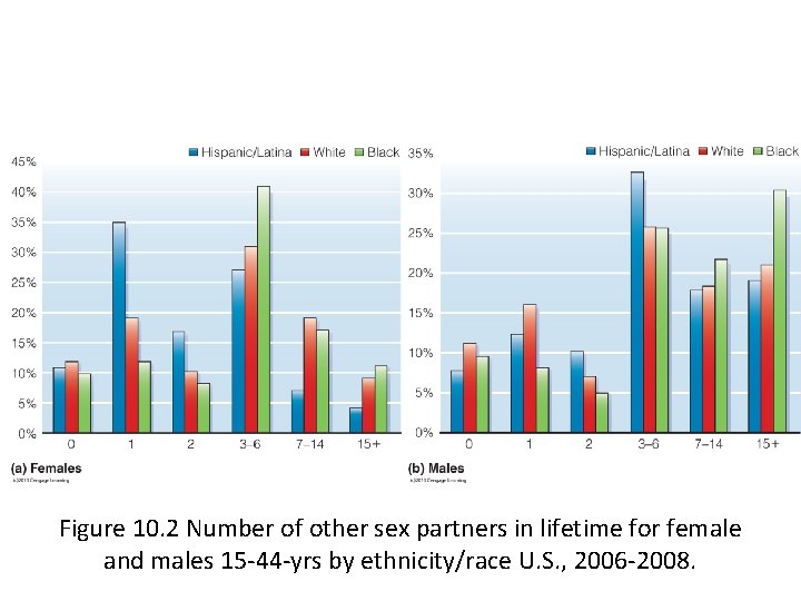 Figure 10. 2 Number of other sex partners in lifetime for female and males