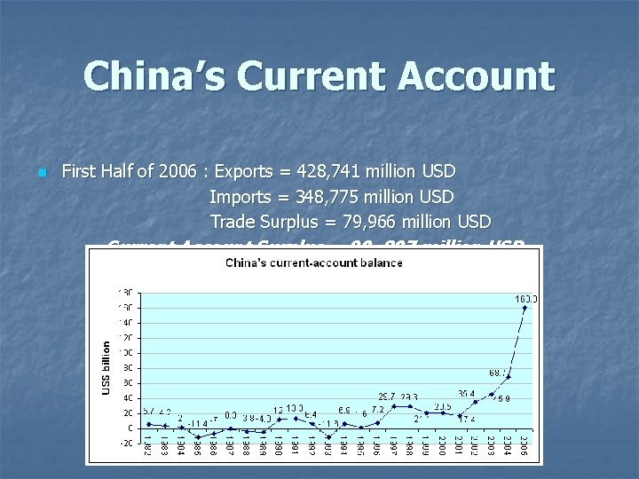 China’s Current Account First Half of 2006 : Exports = 428, 741 million USD
