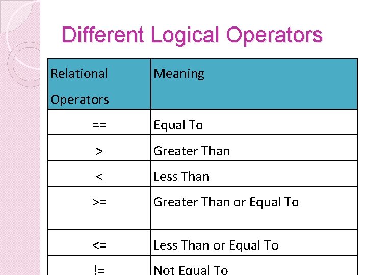 Different Logical Operators Relational Meaning Operators == Equal To > Greater Than < Less
