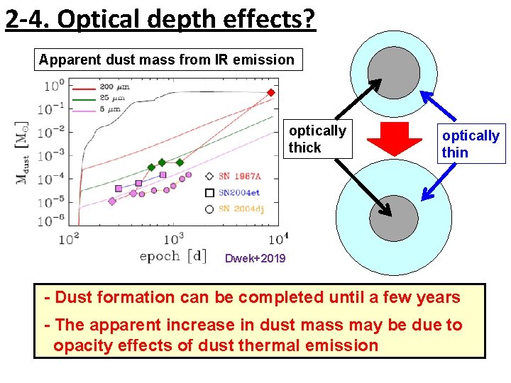 2 -4. Optical depth effects? Apparent dust mass from IR emission optically thick optically