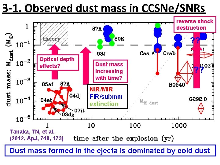 3 -1. Observed dust mass in CCSNe/SNRs reverse shock destruction ? ? Optical depth