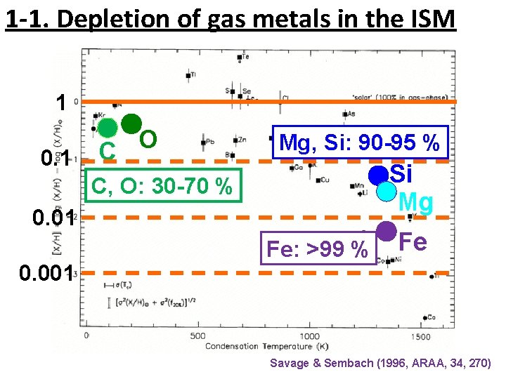 1 -1. Depletion of gas metals in the ISM 1 0. 1 O C