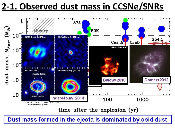 2 -1. Observed dust mass in CCSNe/SNRs NIR/MIR FIR/submm extinction Balow+2010 Gomez+2012 Indebetouw+2014 Dust