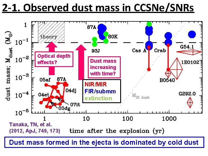 2 -1. Observed dust mass in CCSNe/SNRs Optical depth effects? Dust mass increasing with