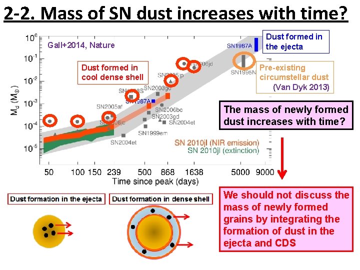 2 -2. Mass of SN dust increases with time? Gall+2014, Nature Dust formed in