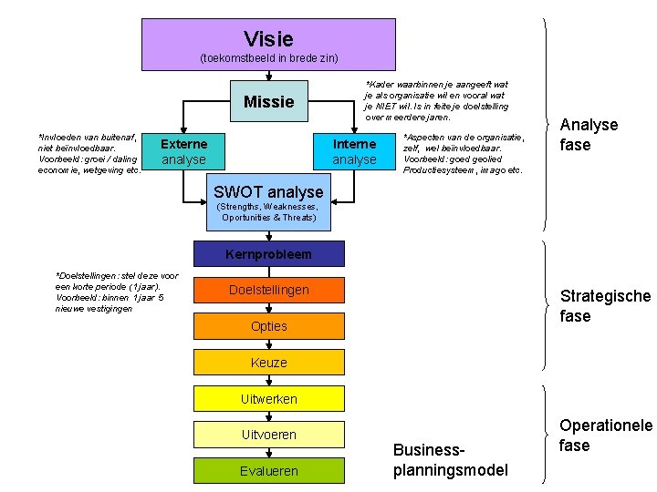 Visie (toekomstbeeld in brede zin) Missie *Invloeden van buitenaf, niet beïnvloedbaar. Voorbeeld: groei /