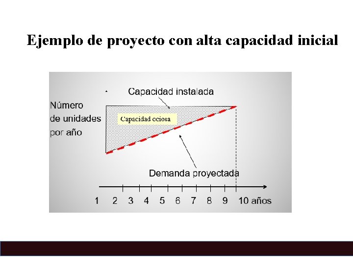 Ejemplo de proyecto con alta capacidad inicial 