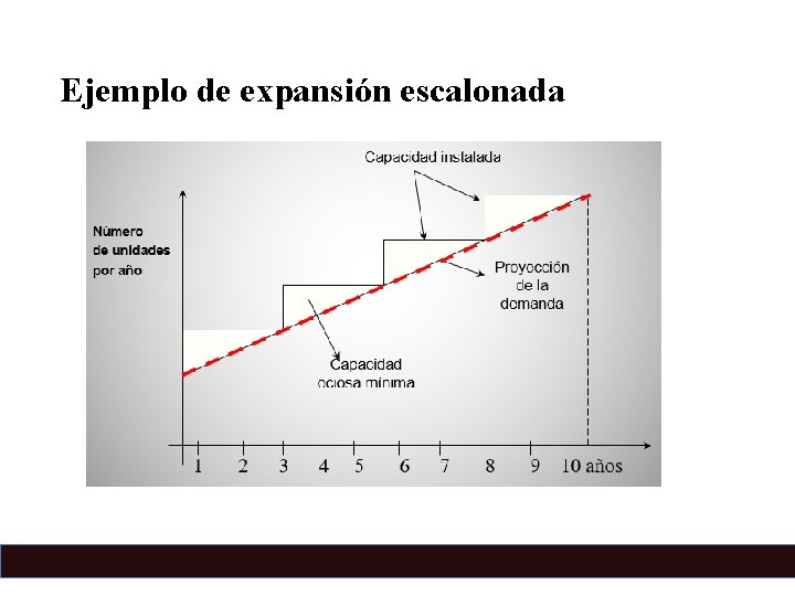 Ejemplo de expansión escalonada 