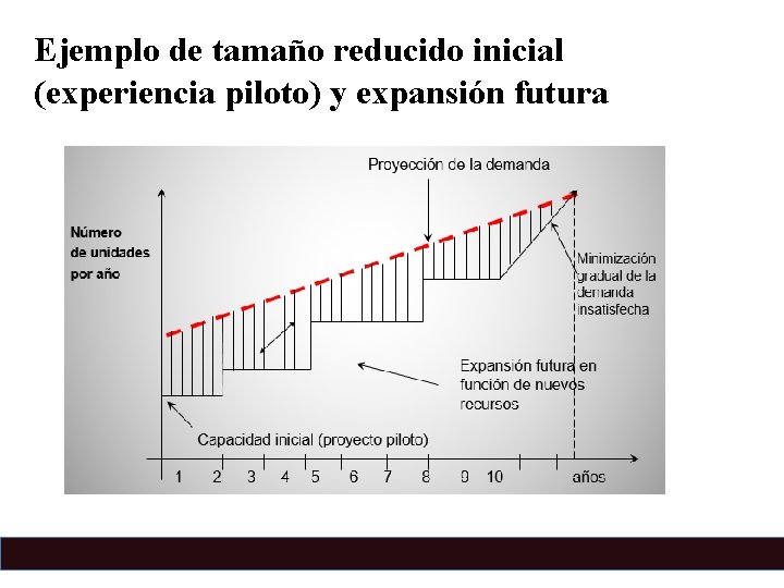 Ejemplo de tamaño reducido inicial (experiencia piloto) y expansión futura 