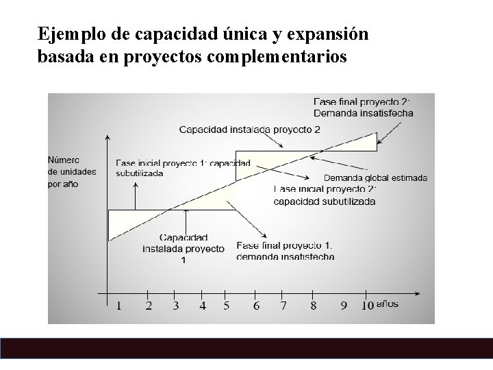 Ejemplo de capacidad única y expansión basada en proyectos complementarios 
