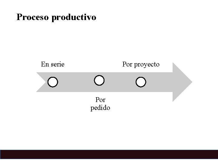 Proceso productivo En serie Por proyecto Por pedido 