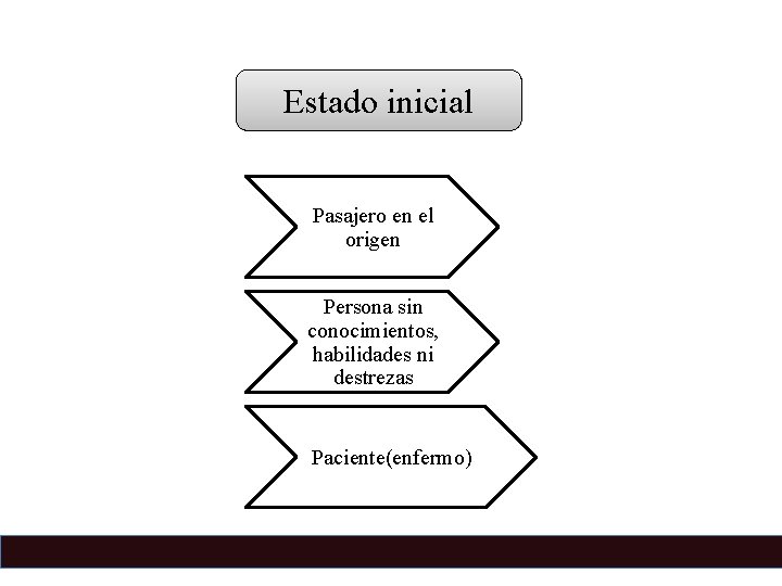 Estado inicial Pasajero en el origen Persona sin conocimientos, habilidades ni destrezas Paciente(enfermo) 