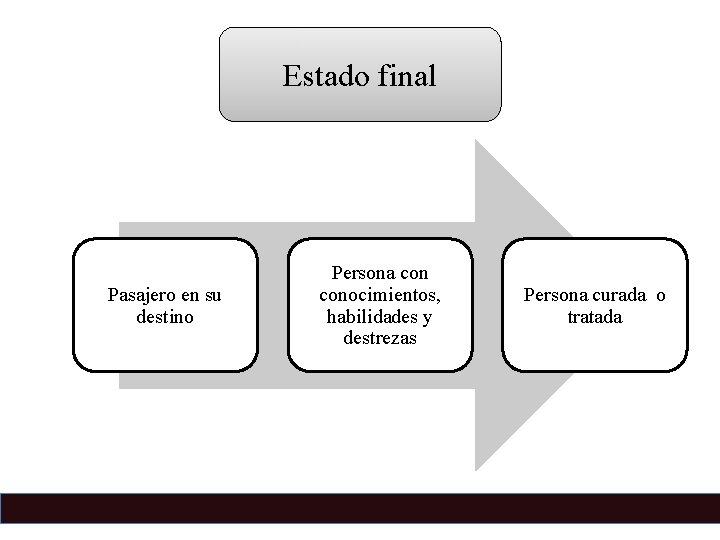 Estado final Pasajero en su destino Persona conocimientos, habilidades y destrezas Persona curada o