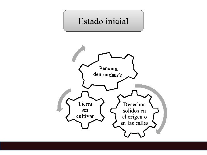 Estado inicial Persona demandando Tierra sin cultivar Desechos solidos en el origen o en