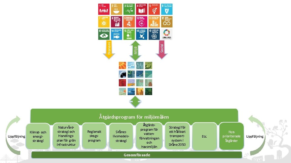 Social Miljö Ekonomi Åtgärdsprogram för miljömålen Uppföljning Klimat- och energistrategi Naturvårdstrategi och Handlingsplan för