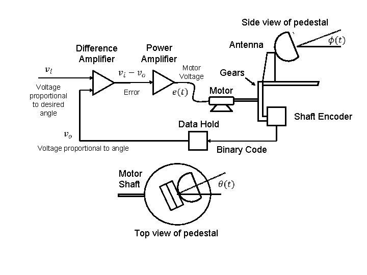 Side view of pedestal Power Amplifier Difference Amplifier Voltage proportional to desired angle Error