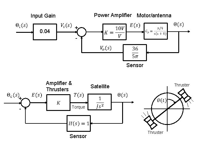 Power Amplifier Motor/antenna Input Gain 0. 04 + - Sensor + - Amplifier &