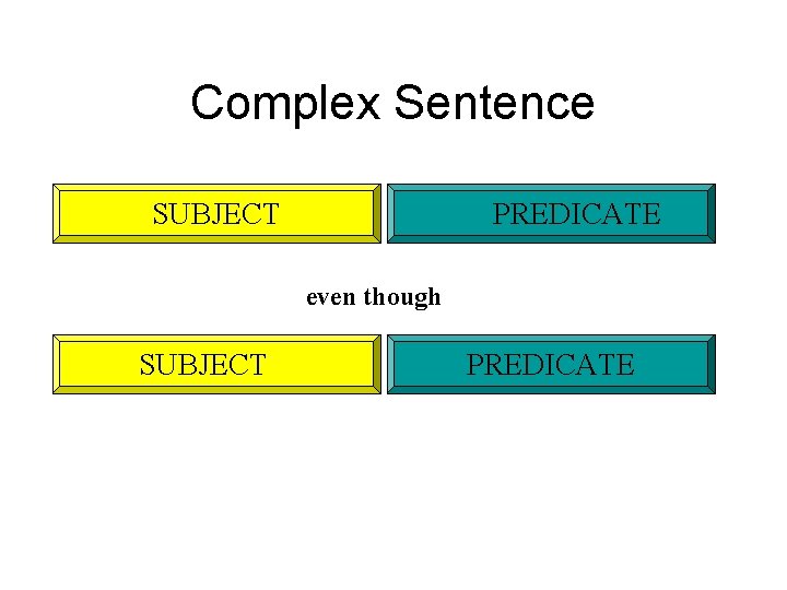 Complex Sentence SUBJECT PREDICATE even though SUBJECT PREDICATE 