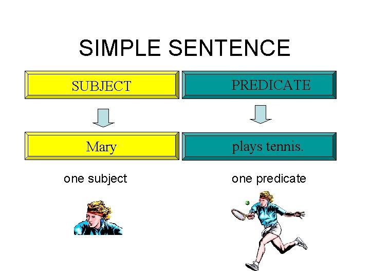 SIMPLE SENTENCE SUBJECT PREDICATE Mary plays tennis. one subject one predicate 