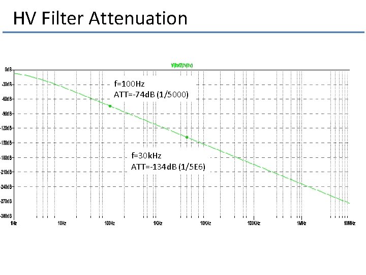 HV Filter Attenuation f=100 Hz ATT=-74 d. B (1/5000) f=30 k. Hz ATT=-134 d.