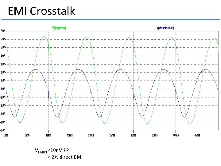 EMI Crosstalk VEMICT<10 n. V PP < 2% direct EMI 