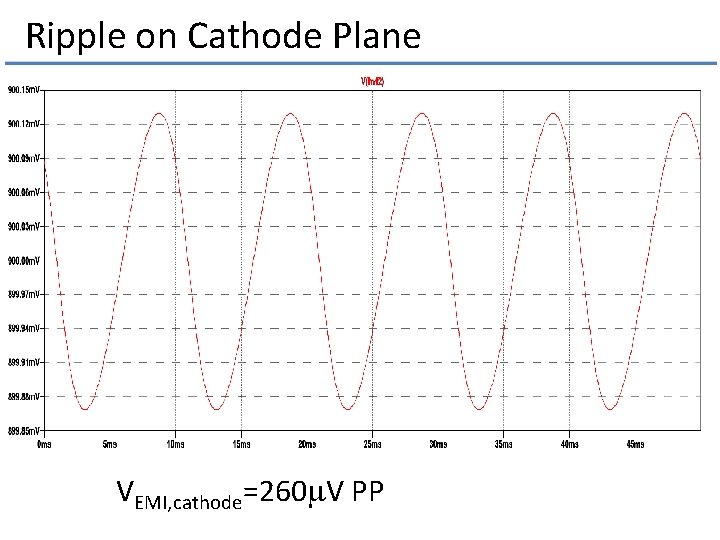 Ripple on Cathode Plane VEMI, cathode=260 m. V PP 