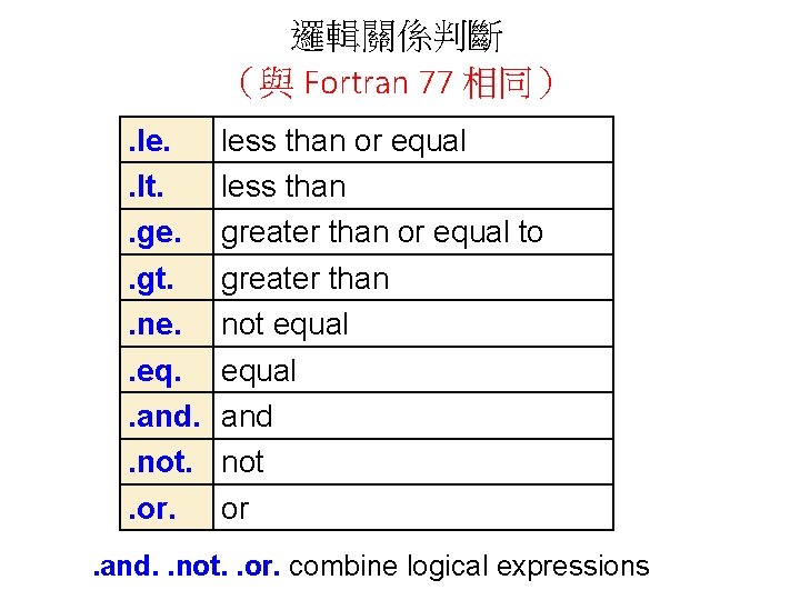 邏輯關係判斷 （與 Fortran 77 相同）. le. . lt. . ge. . gt. . ne.