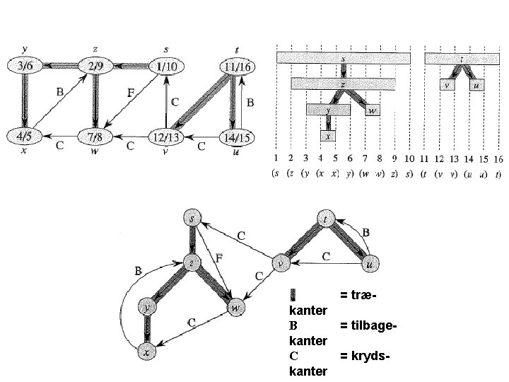 = trækanter B kanter C kanter = tilbage= kryds- 