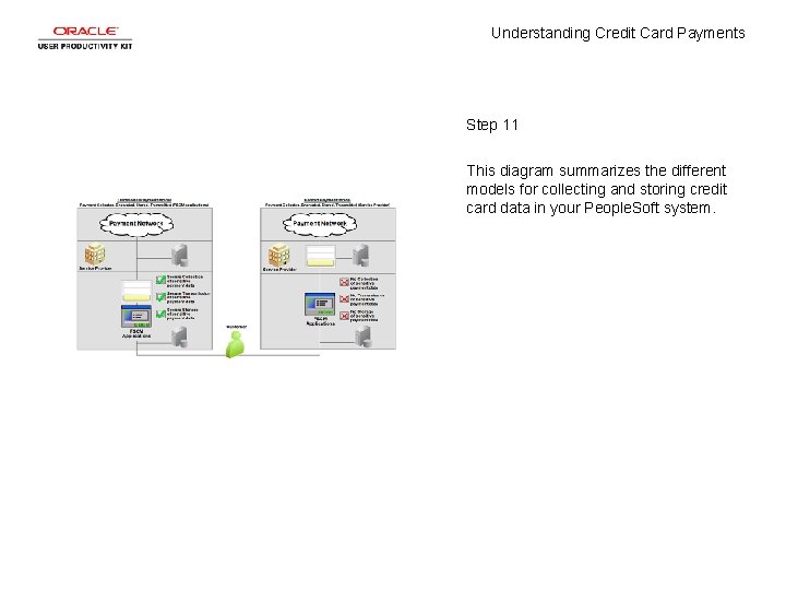 Understanding Credit Card Payments Step 11 This diagram summarizes the different models for collecting