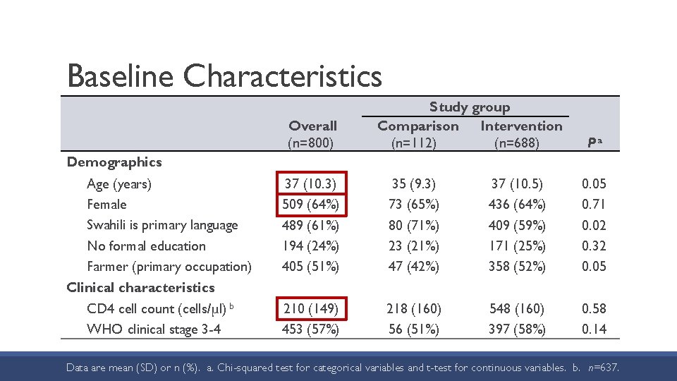 Baseline Characteristics Overall (n=800) Study group Comparison Intervention (n=112) (n=688) Pa Demographics Age (years)