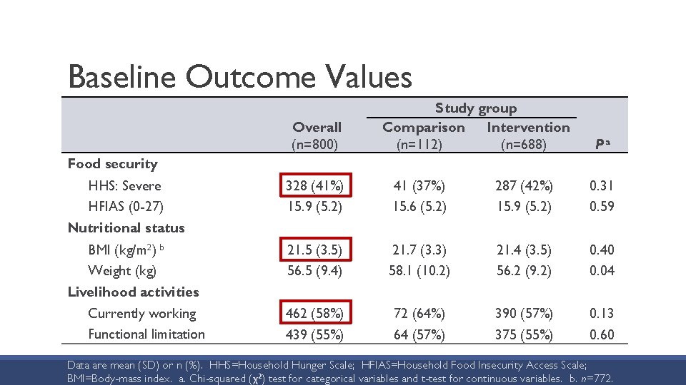 Baseline Outcome Values Overall (n=800) Study group Comparison Intervention (n=112) (n=688) Pa Food security