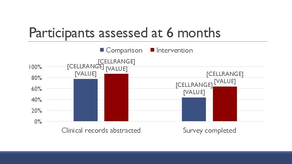 Participants assessed at 6 months Comparison 100% 80% [CELLRANGE] [VALUE] 60% Intervention [CELLRANGE] [VALUE]