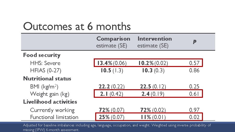 Outcomes at 6 months Food security HHS: Severe HFIAS (0 -27) Nutritional status BMI