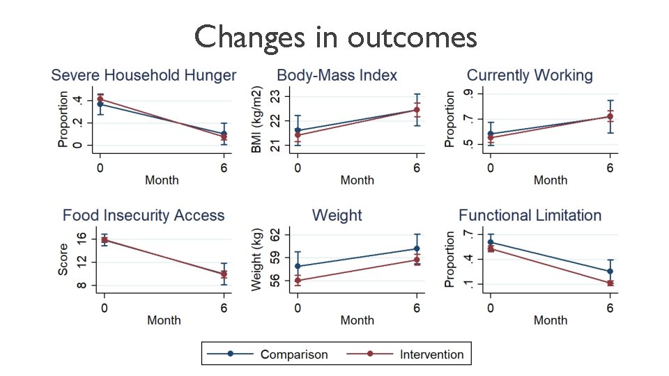 Changes in outcomes 