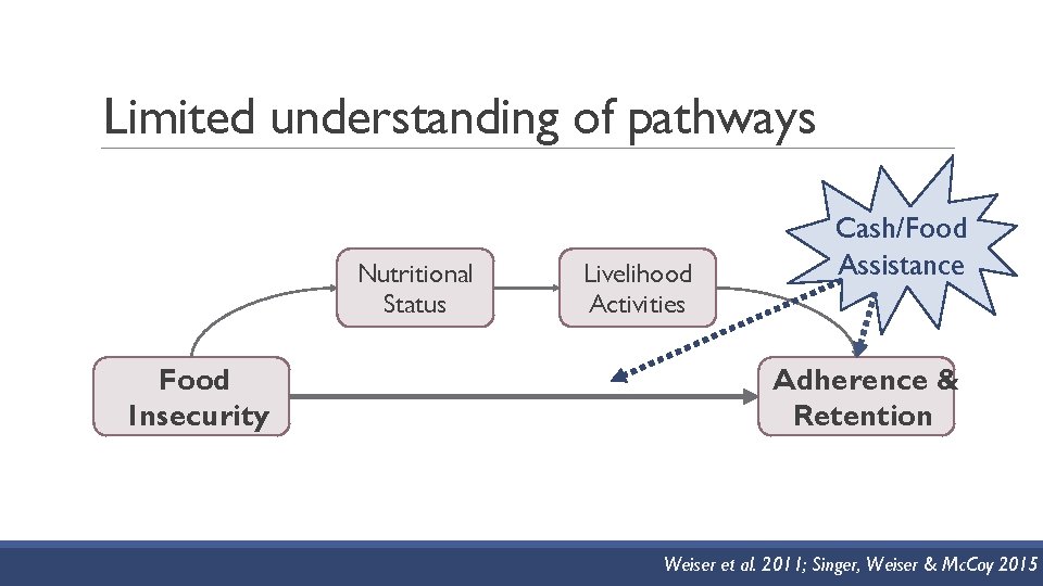 Limited understanding of pathways Nutritional Status Food Insecurity Livelihood Activities Cash/Food Assistance Adherence &