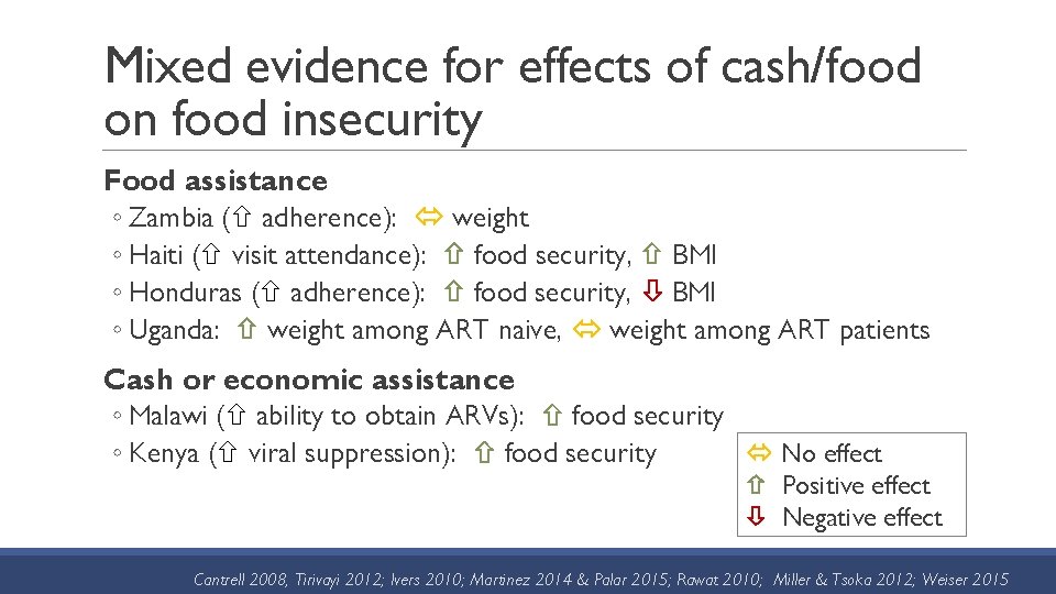 Mixed evidence for effects of cash/food on food insecurity Food assistance ◦ Zambia (