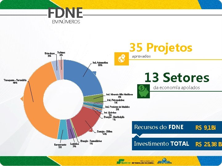 FDNE EM NÚMEROS Sivicultura 3% 35 Projetos Turismo 2% aprovados Ind. Automotiva 23% 13