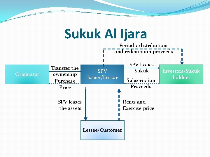 Sukuk Al Ijara Periodic distributions and redemption proceeds Originator Transfer the ownership Purchase Price