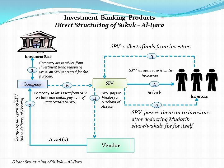 Investment Banking Products Direct Structuring of Sukuk – Al-Ijara SPV collects funds from investors