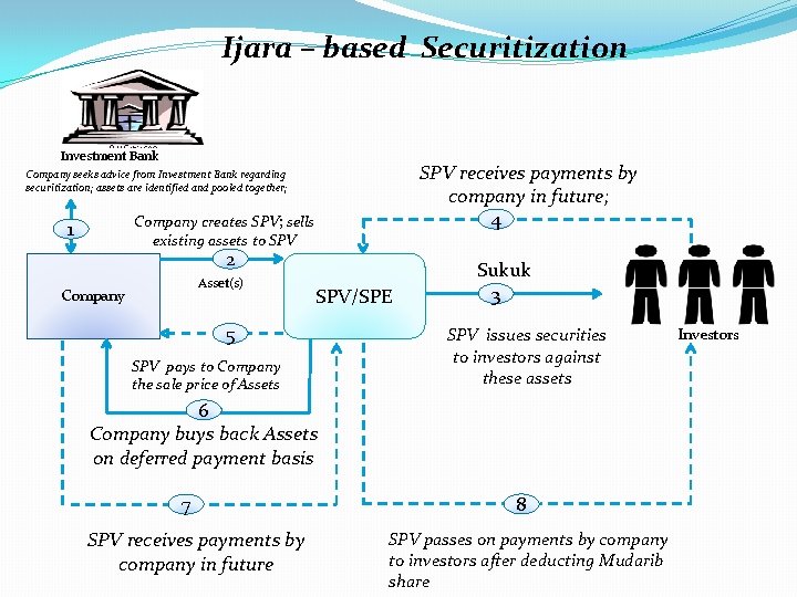 Ijara – based Securitization Investment Bank SPV receives payments by company in future; 4