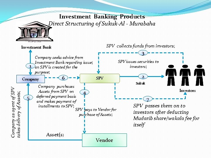 Investment Banking Products Direct Structuring of Sukuk-Al - Murabaha SPV collects funds from investors;