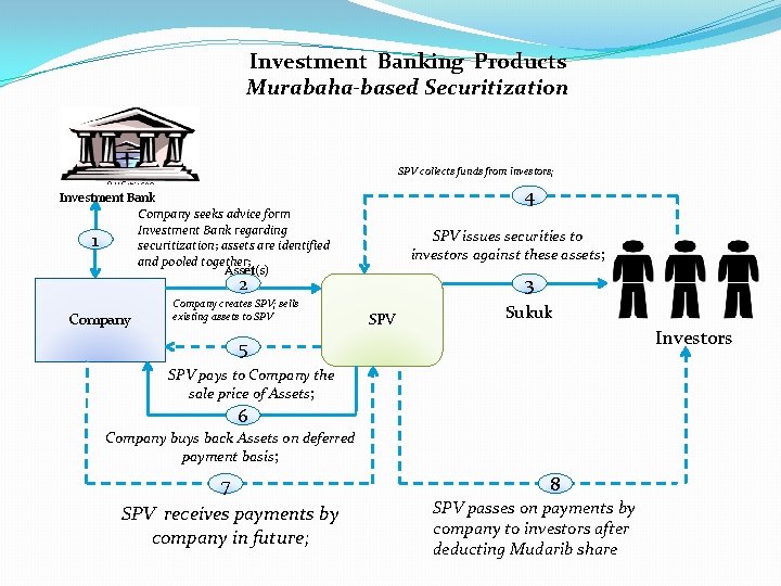 Investment Banking Products Murabaha-based Securitization SPV collects funds from investors; 4 Investment Bank Company