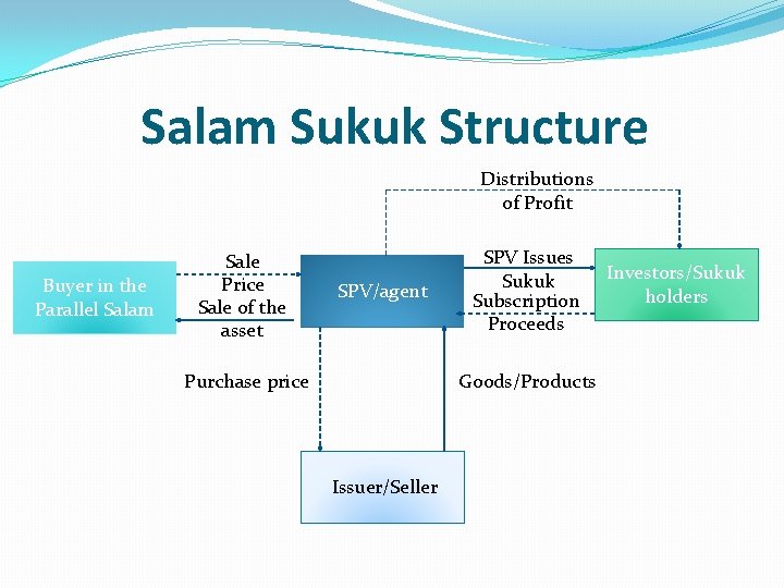 Salam Sukuk Structure Distributions of Profit Buyer in the Parallel Salam Sale Price Sale