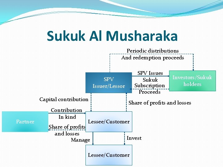 Sukuk Al Musharaka Periodic distributions And redemption proceeds SPV Issues Sukuk Subscription Proceeds SPV