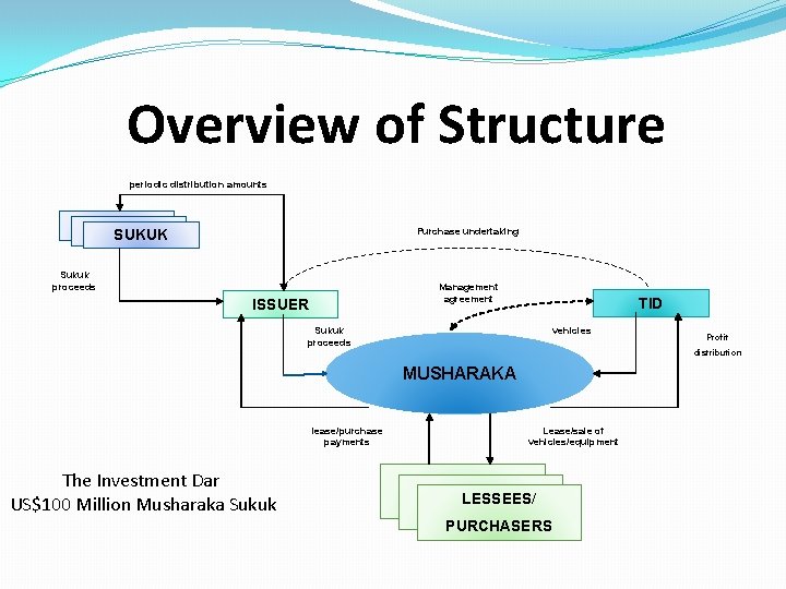 Overview of Structure periodic distribution amounts Purchase undertaking SUKUK Sukuk proceeds Management agreement ISSUER