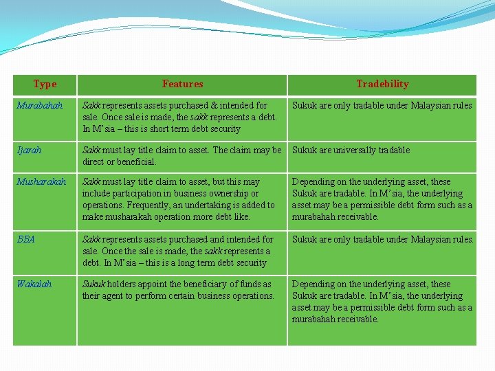 Type Features Tradebility Murabahah Sakk represents assets purchased & intended for sale. Once sale