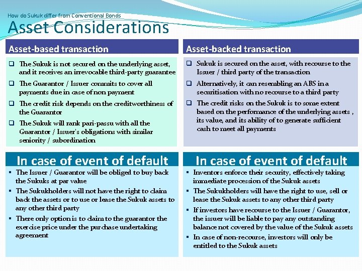 How do Sukuk differ from Conventional Bonds Asset Considerations Asset-based transaction Asset-backed transaction q