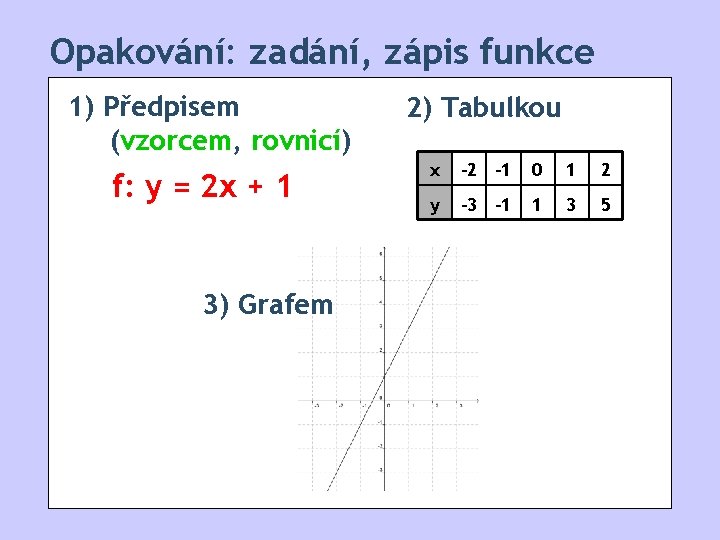 Opakování: zadání, zápis funkce 1) Předpisem (vzorcem, rovnicí) f: y = 2 x +