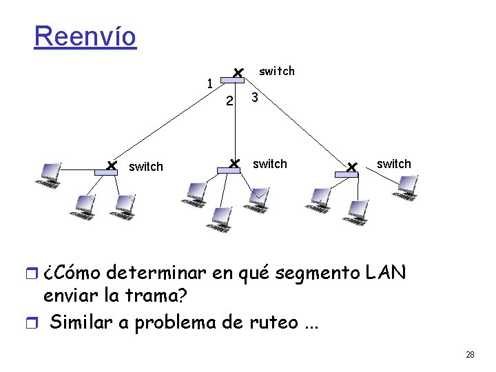 Reenvío switch 1 2 switch 3 switch ¿Cómo determinar en qué segmento LAN enviar